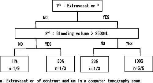 Figure 1. Multivariate analysis results using the classification and regression tree model. Contrast medium extravasation is the highest risk factor for EM development (relative risk: 2.5 compared to those without EM). The second leading risk factor is a bleeding volume greater than 2500 mL. aExtravasation of contrast medium in a computer tomography scan.