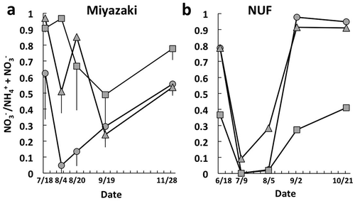 Figure 3. Proportion of nitrate in inorganic nitrogen content in solarized soils in the plots of Miyazaki (a) and the beds at 0–5 cm soil depth of Nagoya University Farm (b). Circles, triangles, and squares denote plots Sb, Sa, and NS (a) and beds A, B, and C (b), respectively. Bars show standard errors of triplicate plots of Miyazaki (a).