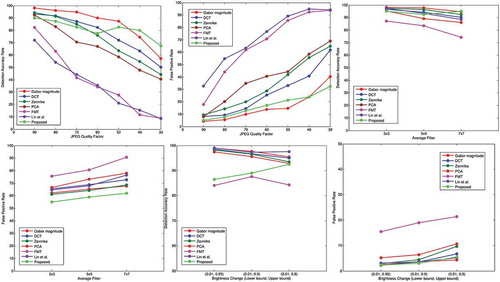 Figure 8. Comparison of different techniques with DAR and FPR curve against different attacks. (a)-(b) JPEG compression, (c)-(d) Image blurring and (e)-(f) Brightness change.