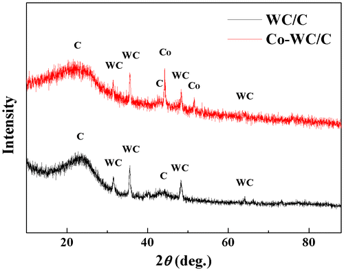 Figure 5. X-ray diffraction patterns for NP/C.