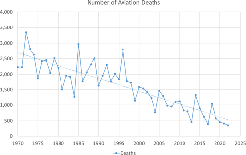 Figure 3. Number of aviation deaths [Citation13].