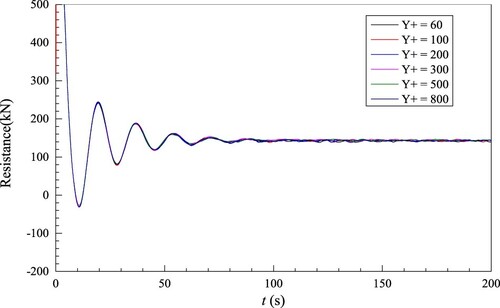 Figure 14. Time history of half ship resistance at different Y+ values.