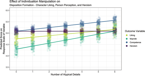 Figure 3. Visual depiction of regression of disposition formation variables on individuation manipulation. See Table 4 for statistical results.