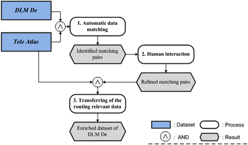 Figure 1. The strategy to achieve the routing data integration.