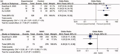 Figure 5. (A) Fatality rate. (B) Discharge Rate.