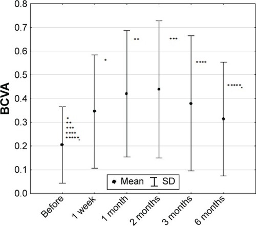 Figure 3 Best-corrected visual acuity in studied group (n=36) (mean ± SD).