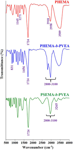 Figure 4. The FTIR spectra of the PHEMA, PHEMA-b-PVEA, and PSEMA-b-PVEA.