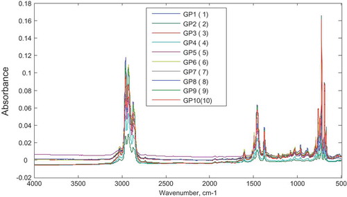 Figure 4. Spectra of gasoline–premix mixtures at different concentrations.Samples GP1-GP10 are gasoline–diesel admixtures with concentrations of premix from 5–50% v/v, respectively