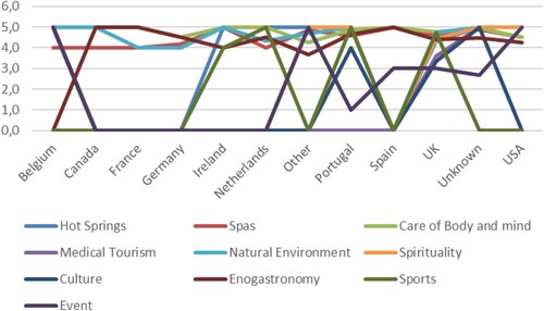 Figure 13. Average of sentiment and average review ratings by country of the author’s review considered by the wellness category.Source: Author’s elaboration.