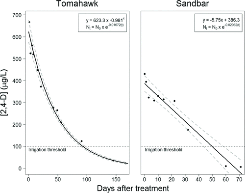 Figure 3 Linear models describing relationship between mean [2,4-D] across sites to days after treatment in Tomahawk Lake and Sandbar Lake; Tomahawk Lake data has been back-transformed. Dashed lines indicate 95% confidence intervals, and the irrigation threshold of 100 μg/L is also indicated.