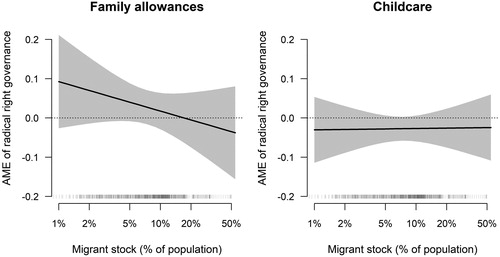 Figure 2. Average marginal effects of radical right governance by migrant stock. Note: AMEs with 95-percent confidence intervals. Grey bars at the bottom show distribution of the migrant stock variable. Note that this variable has been logged to eliminate right-skewness.