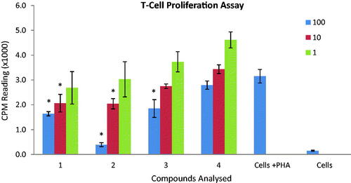 Figure 3. Effect of compounds on T-cell proliferation. Compounds were tested on three different concentrations (1, 10 and 100 µg/mL). Results are presented in counts per minutes (CPM). Each vertical bar represents a mean of triplicate. Error bars represent standard deviations of the means. Significance difference was calculated using one-way ANOVA. Significance difference was compared to the control having cells in the presence of PHA. Where * represent p < 0.05.