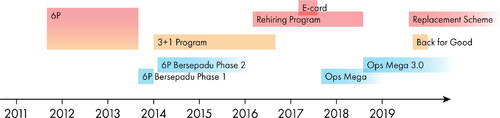 Figure 1. Timeline of major migration policies in Malaysia (2011–2019).Note: Boxes with gradient endings indicate unknown end dates.