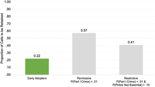 Figure 1. Volume of 911 calls diverted to civilian first responders based on alternate design scenarios, FY2015-20.