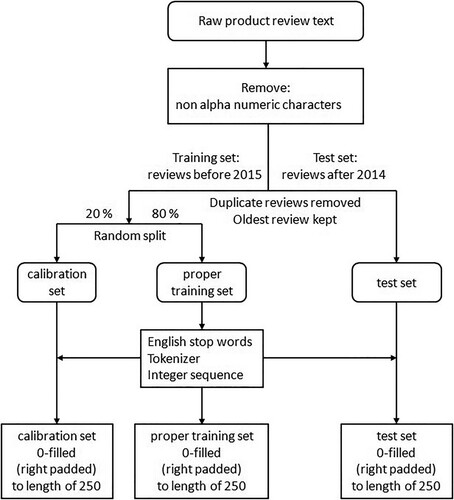 Figure 1. Data processing pipeline.