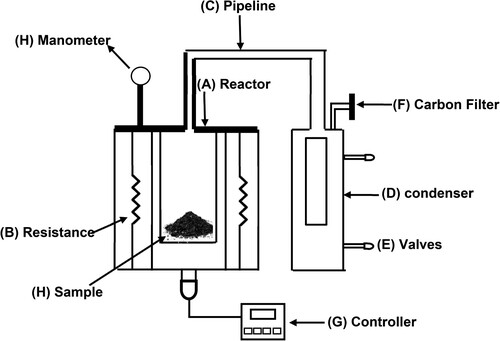 Figure 1. Schematic of the pyrolyzer design by Universidad Santo Tomás.