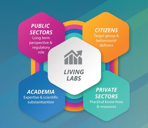 Figure 1. Urban living labs key stakeholders (UnaLab project).