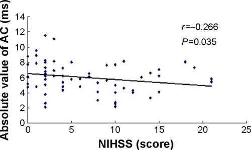 Figure 3 Correlation between NIHSS scores and absolute value of AC.