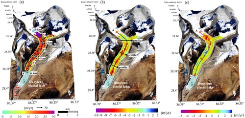 Figure 4. The 3D annual average velocity field of Duiya Glacier during 2017–2021. (a) Horizontal velocity field. (b) and (c) represent vertical nSPF and SPF velocity fields, respectively. Distance posts are placed every 2 km along the central flow line (AA’). The red rectangle in (a) is utilized to evaluate the PO-SBAS velocity observation error. The black curves in (b) represent the profiles shown in Figure 7, with the beginning points of these profiles indicated by black solid circles.