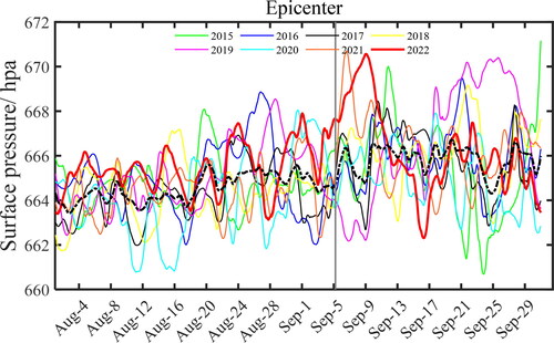 Figure 3. Surface pressure changes from August 1 to September 30 during 2015–2022, and the bold red line shows the surface pressure in the year of this event. The dashed black line shows the mean from 2015 to 2021.