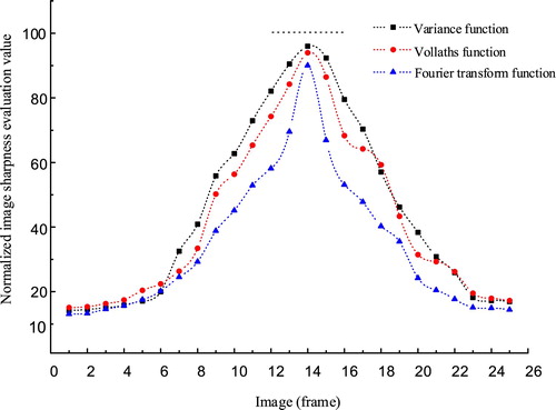 Figure 7. Image sharpness evaluation curve after adding noise.