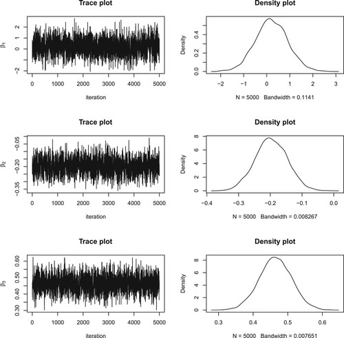 Figure 4. The trace plot and density plot of 5,000 posterior samples of (β1,β2,β3) when τ=0.5.