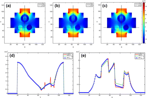 Figure 6. Images of the magnitudes of the current density distributions in the centre slice subject to the vertical injection current: low contrast case. (a) True current density. (b) Reconstructed current density without considering the influence of Jz component. (c) Reconstruct current density using the two-step algorithm considering the influence of Jz component. (d) and (e) are one-dimensional profiles along x=64 and y=50, respectively. Red, green and blue lines are from (a), (b) and (c), respectively.