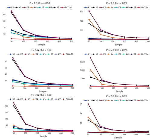 Figure 1. Relative efficiency of the estimators when C = 7.