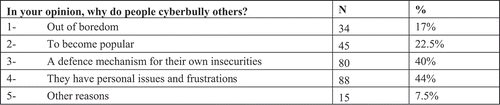 Figure 8. Reasons for cyberbullying from respondents’ viewpoints