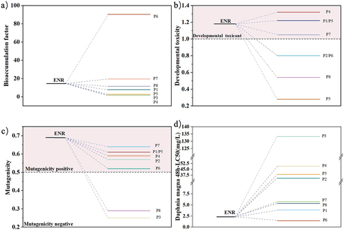 Figure 8. Ecotoxicity analysis of ENR and its intermediate products.