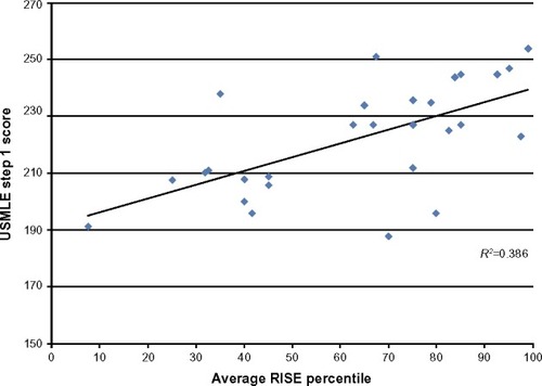 Figure 2 Residents’ average overall RISE percentile compared to admission USMLE step I scores.