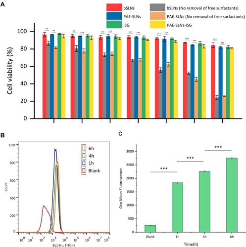 Figure 6 (A) Cell viabilities of RPMI 2650 cells following treatment with bSLNs (0.001 ~ 1000 µg/mL), bSLNs (No removal of free surfactants) (0.001 ~ 1000 µg/mL), PAE-SLNs (0.001 ~ 1000 µg/mL), PAE-SLNs (No removal of free surfactants) (0.001 ~ 1000 µg/mL), ISG (0.001 ~ 1000 µg/mL) and PAE-SLNs-ISG (0.001 ~ 1000 µg/mL) for 24 h. Data are expressed as mean ± SD, n = 3. (b) Fluorescence intensity values from RPMI 2650 cells (a total of 10,000 cells) suspensions were quantified by flow cytometry. Single parameter histogram (B) and geometric mean fluorescent intensity (C) of RPMI 2650 cells which treated with FITC-SLNs (100 µg/mL) for 1 h, 4 h and 6 h, respectively. Data are expressed as mean ± SD, n = 3.Notes: The differences between groups were performed using Student’s t-test or one-way analysis of variance (ANOVA). **p < 0.001 and ***p < 0.0001 were considered statistically significant.Abbreviations: PAE-SLNs, paeonol-solid lipid nanoparticles; PAE-SLNs-ISG, paeonol-solid lipid nanoparticles-in situ gel; bSLNs, blank solid lipid nanoparticles; ISG, in situ gel; RPMI, human nasal epithelial cells; FITC-SLNs, fluorescein isothiocyanate-solid lipid nanoparticles.