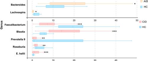 Figure 2 Comparison of relative abundance (>1% of the total sequences in either group) at the bacterial genus level between AID, CID, and HC groups.