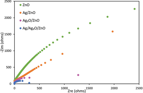 Figure 8. EIS Nyquist plots of ZnO, Ag/ZnO, Ag2O/ZnO and Ag/Ag2O/ZnO photocatalysts.