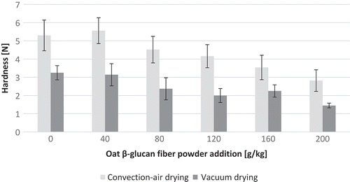 Figure 1. Hardness of pasta with oat β-glucan fiber powder dried in a convection-air and vacuum dryer (n = 5).Figura 1. Dureza de la pasta con fibra de avena β-glucano en polvo por convección forzada y con secador al vacío (n = 5).