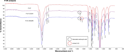 Figure S3 Attenuated total reflectance Fourier transform infrared spectra of F127, F127-COOH, and cRGD-conjugated F127.Abbreviations: cRGD, cyclic arginine-glycine-aspartic acid tripeptide; FTIR, Fourier transform infrared.