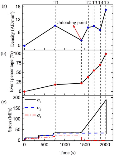 Figure 9. (a) Maximum event density, (b) percentage of events number to total events and (c) three principal stress versus time for specimen G1.