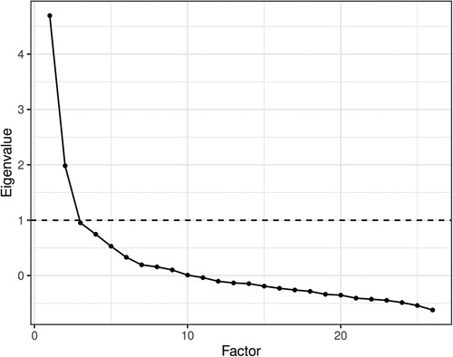 Figure 1. Scree plot of observed data.