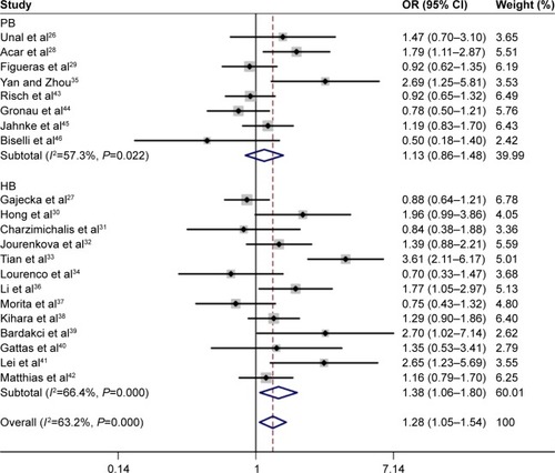 Figure 2 Subgroup analysis by source of control about the association between GSTM1 null genotype and risk of LC.