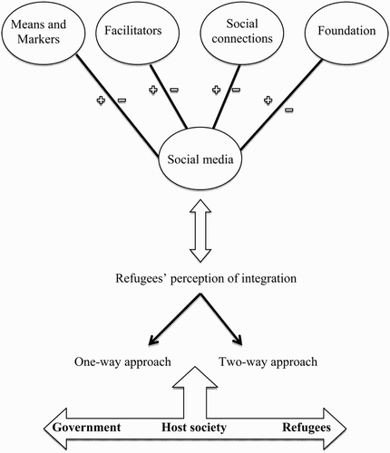 Figure 1. Theoretical model of refugee integration through social media (RISM).