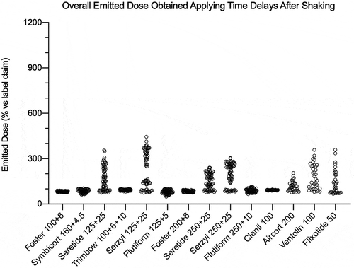 Figure 9. Overall summary data obtained in this study: emitted dose value of each API, released by a fixed-dose, high dose strenght fixed-dose combination or monocomponent formulation, expressed as percentage in relation to the label claim. The data were collected applying time delay after shaking. The number of plotted values for each product were #117, #72, or #36 for triple-, double- or mono-component MDI product, respectively.