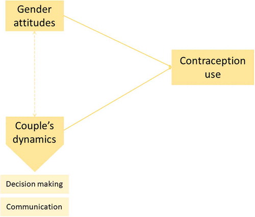 Figure 1. Conceptual model used for the research.