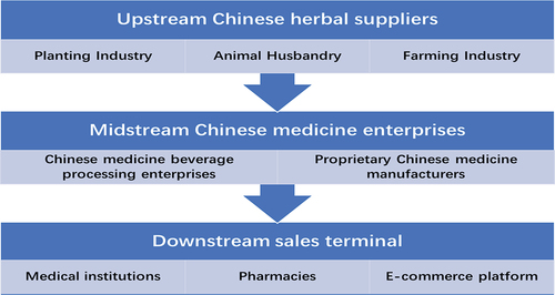 Figure 1. Main distribution of Chinese medicine industry.