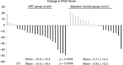 Fig. 3 Plot of change scores on the Pain Outcomes Questionnaire (POQ) before and after treatment with Accelerated Resolution Therapy (ART) versus before and after an attention control (AC) regimen. Each vertical line represents the response of an individual service member or veteran. ITT=intention to treat analysis.