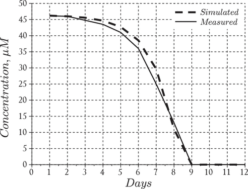 Figure 3. Nutrient model performance.