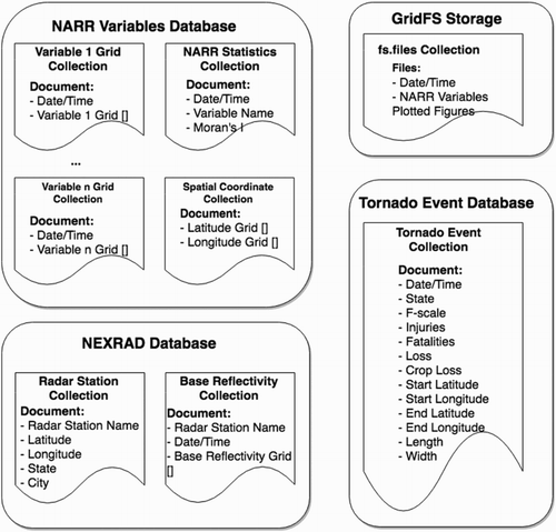 Figure 4. FunnelCloud database schema.