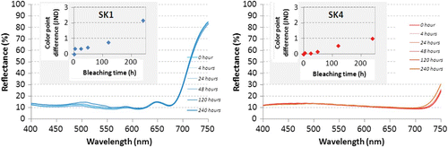 Figure 6. Change in the reflectance spectra and color points in terms of JND of the test displays filled with the SK oils during the bleaching test, according to the standard.