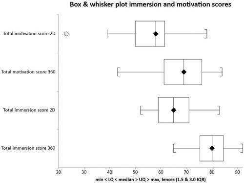 Figure 4. Box and whisker plot of total AIEQ and total AIMI scores for 360 and 2D.
