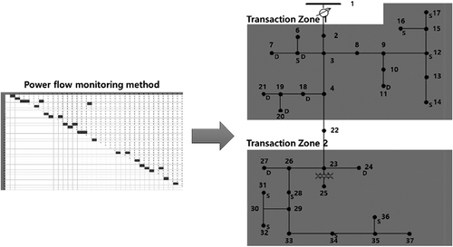 Figure 5. Transaction zone configuration results using power flow monitoring method.