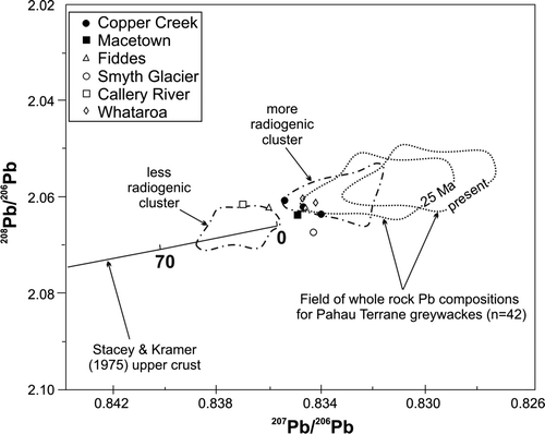 Fig. 4  Lead isotopic compositions of sulphides from gold occurrences in northwestern Otago and Southern Alps. Fields for Pahau Terrane greywacke Pbs as in previous figure.
